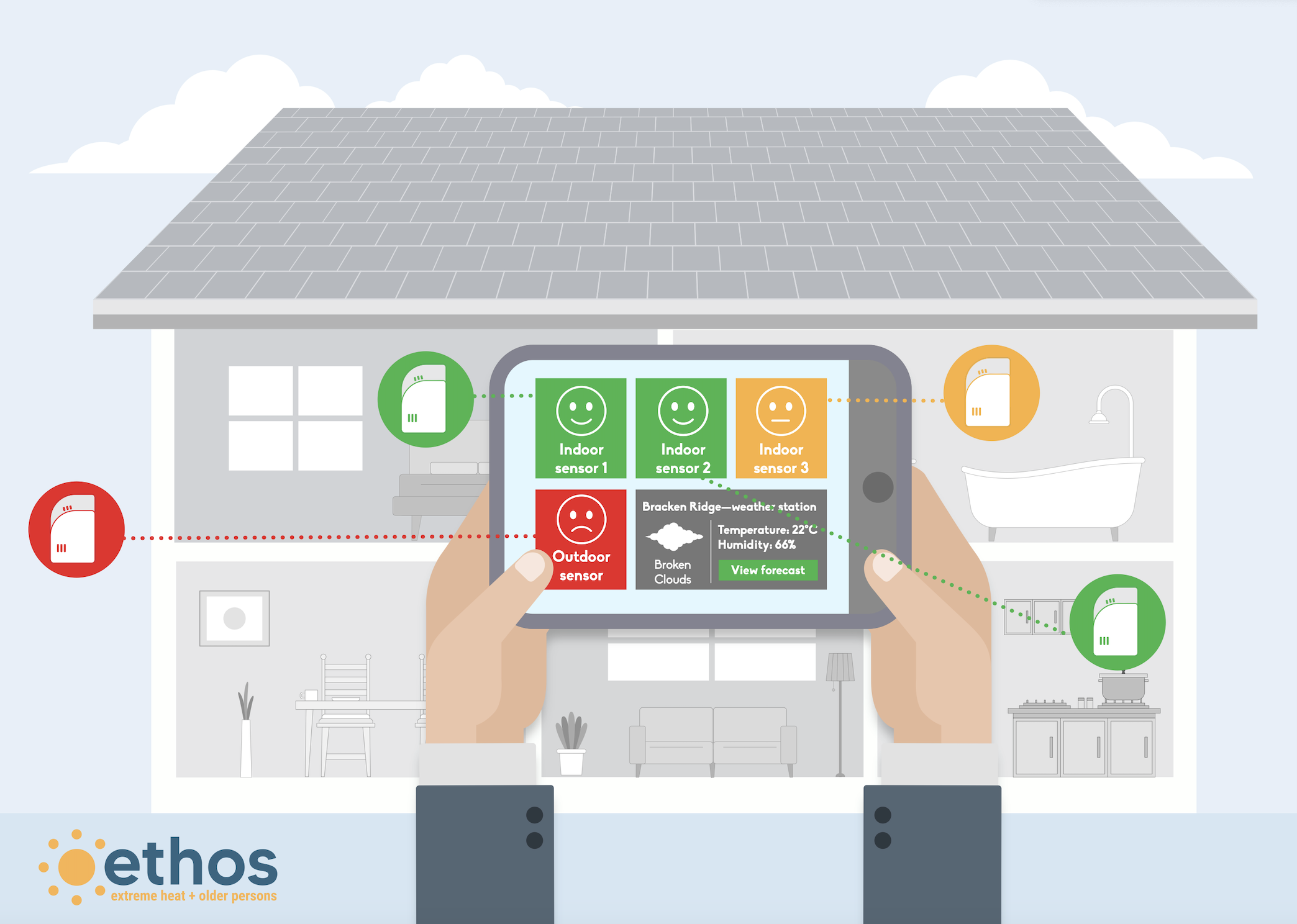 An infographic showing the placement of the Ethos system in the home