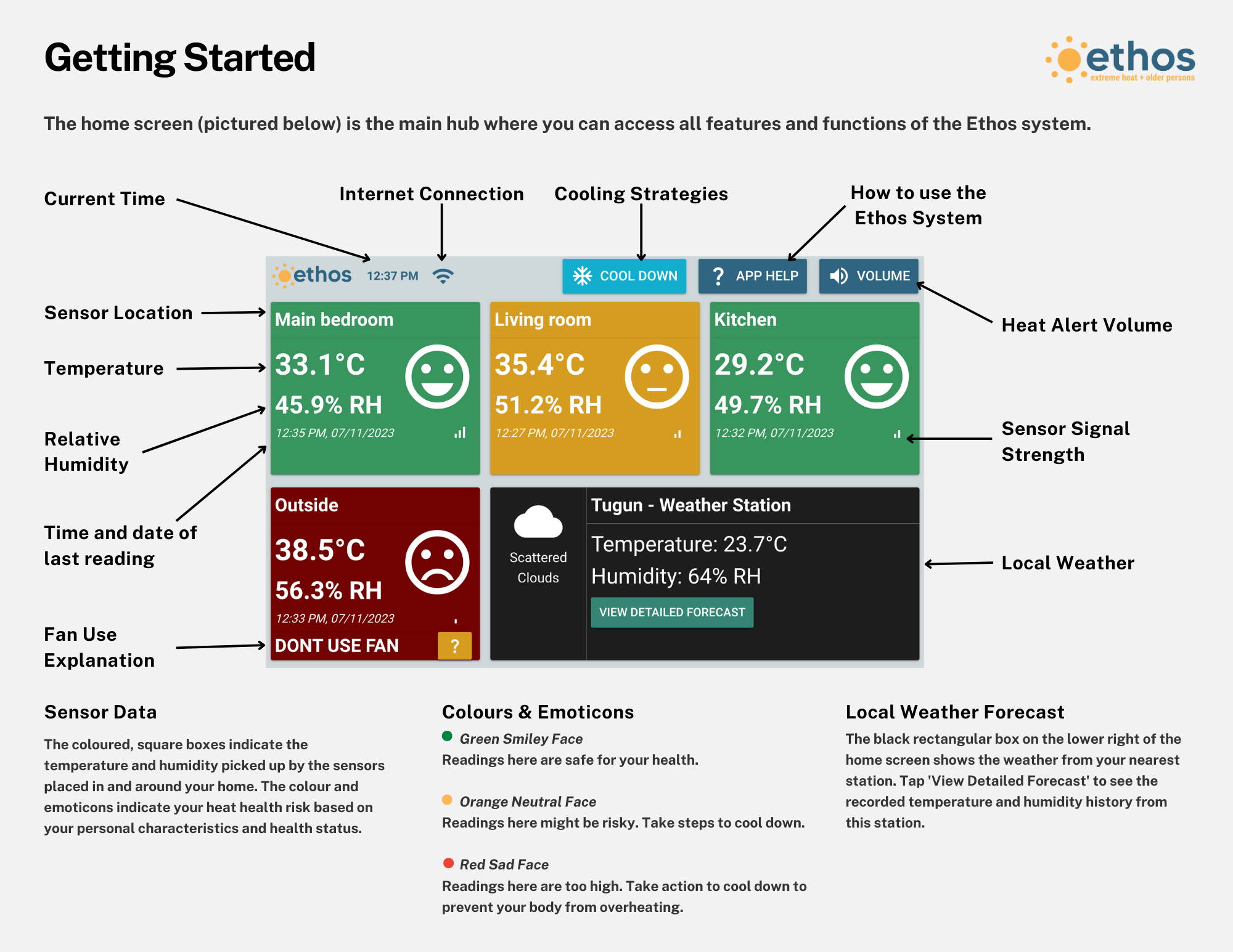 An infographic of the functions of the Ethos base station Home Screen