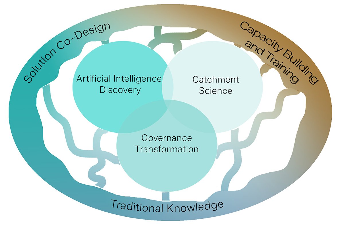 the 6 cross-cutting programs and themes in circles, connected by rivers: Artificial Intelligence Discovery, Catchment Science, Governance Transformation, Traditional Knowledge, Solution Co-Design, and Capacity Building and Training.