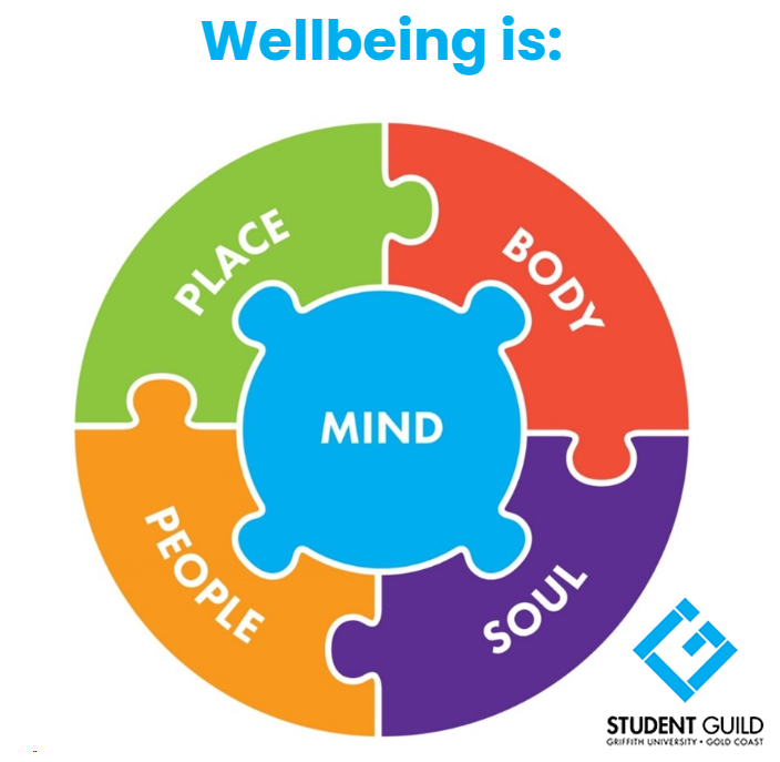 A colourful jigsaw logo under the heading wellbeing is.  The puzzle has five connected pieces of place, body, people and soul, with mind the middle connecting everything together.