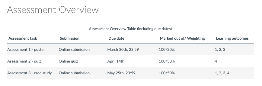 Sample Assessment Overview Table - content should be hyperlinked to modules, pages and submission points on the course site