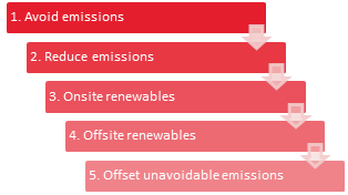 The strategies are presented in pink rectangles with downward arrows, indicating a step-by-step approach. The strategies include: 1. Avoid emissions, 2. Reduce emissions, 3. Onsite renewables, 4. Offsite renewables, and 5. Offset unavoidable emissions.