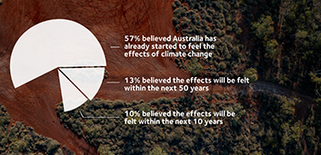 What Australians really think about climate change: survey