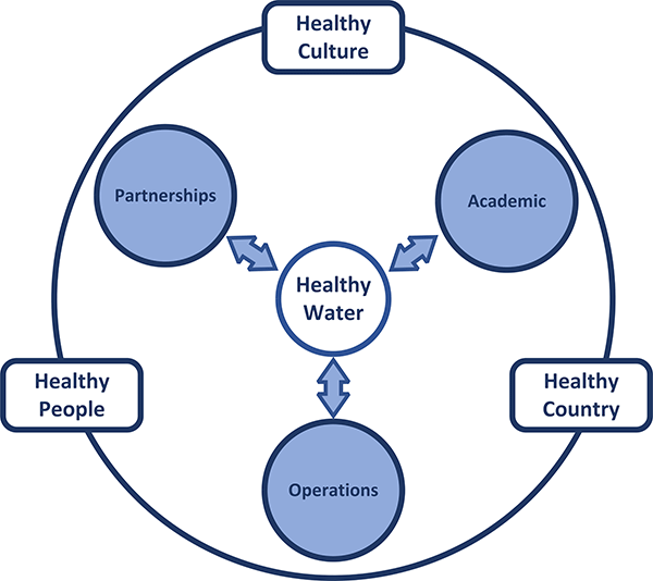 Healthy Culture, Health Country, Healthy People circles Healthy Water