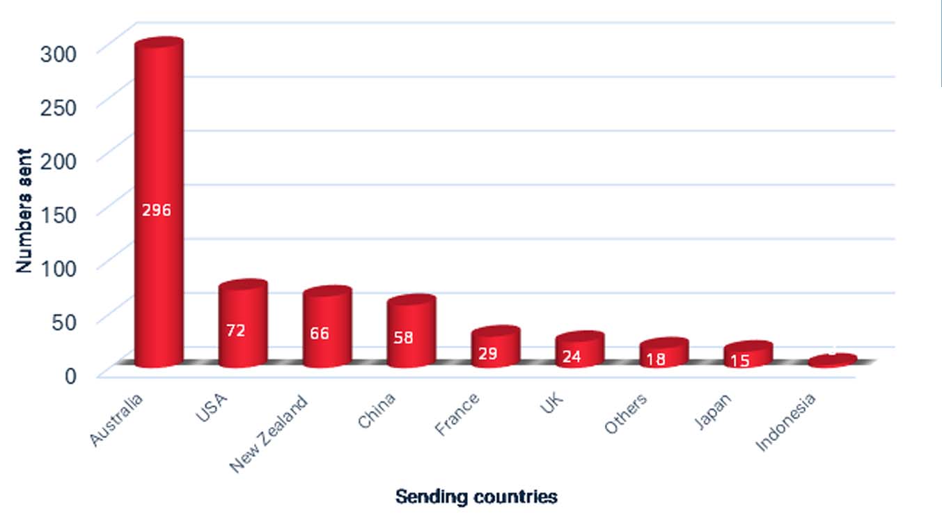 2. Units of engagement  between 2018-2023 (sending countries)