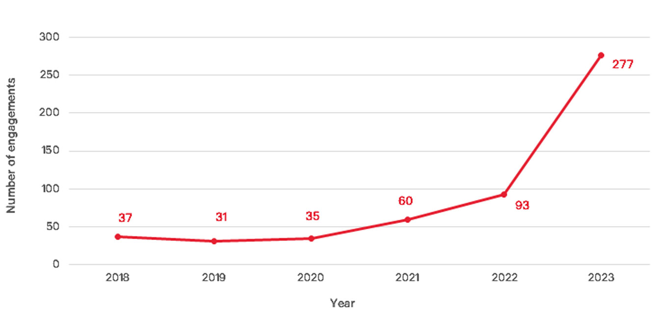 3.Units-of-engagement-(2018-2023)