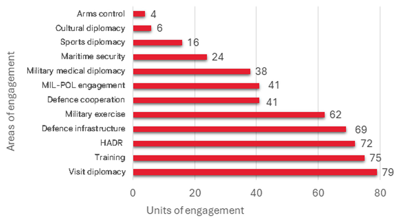 4.Defence-diplomacy-by-areas-of-engagement--across-five-countries--(2018-2023)