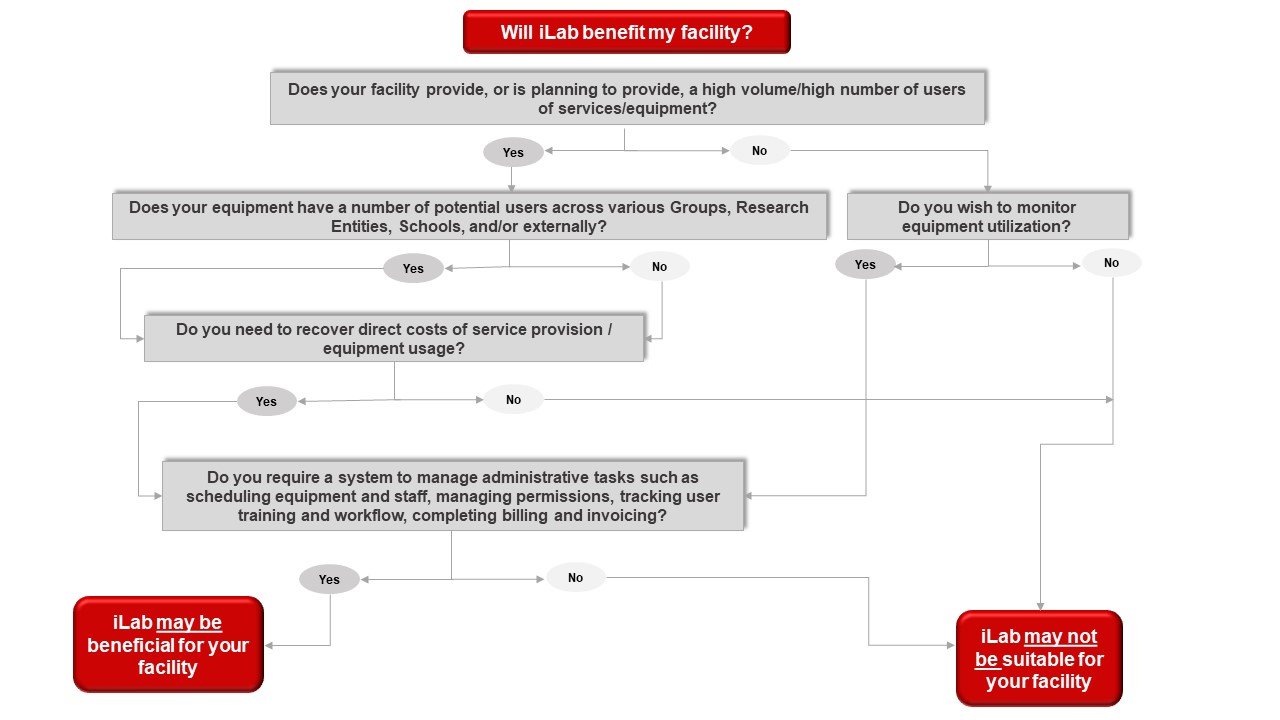 iLab flowchart of facilities