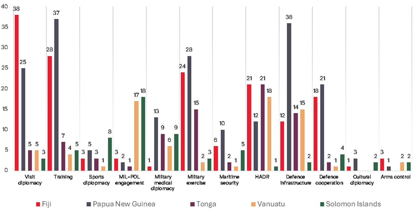 <p style="text-align:justify">The bar graph displays engagement categories across five Pacific nations from 2018 to 2023, measured by numerical density. Visit diplomacy leads with 79 units, followed closely by training and HADR with 75 and 72 units, respectively. Military exercises and defence infrastructure also show substantial   engagement, with 62 and 69 units, respectively. Conversely, arms control and cultural diplomacy register the lowest engagement levels, with 4 and 6 units, respectively.​</p> <p><img src="https://www.griffith.edu.au/__data/assets/image/0039/1969734/4.Defence-diplomacy-by-areas-of-engagement-across-five-countries-2018-2023.jpg" alt="4.Defence-diplomacy-by-areas-of-engagement--across-five-countries--(2018-2023)" width="835" height="378"></p><hr />