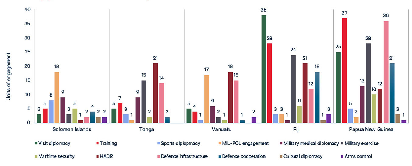 6.Units of engagement by area across five countries between 2018-2023  