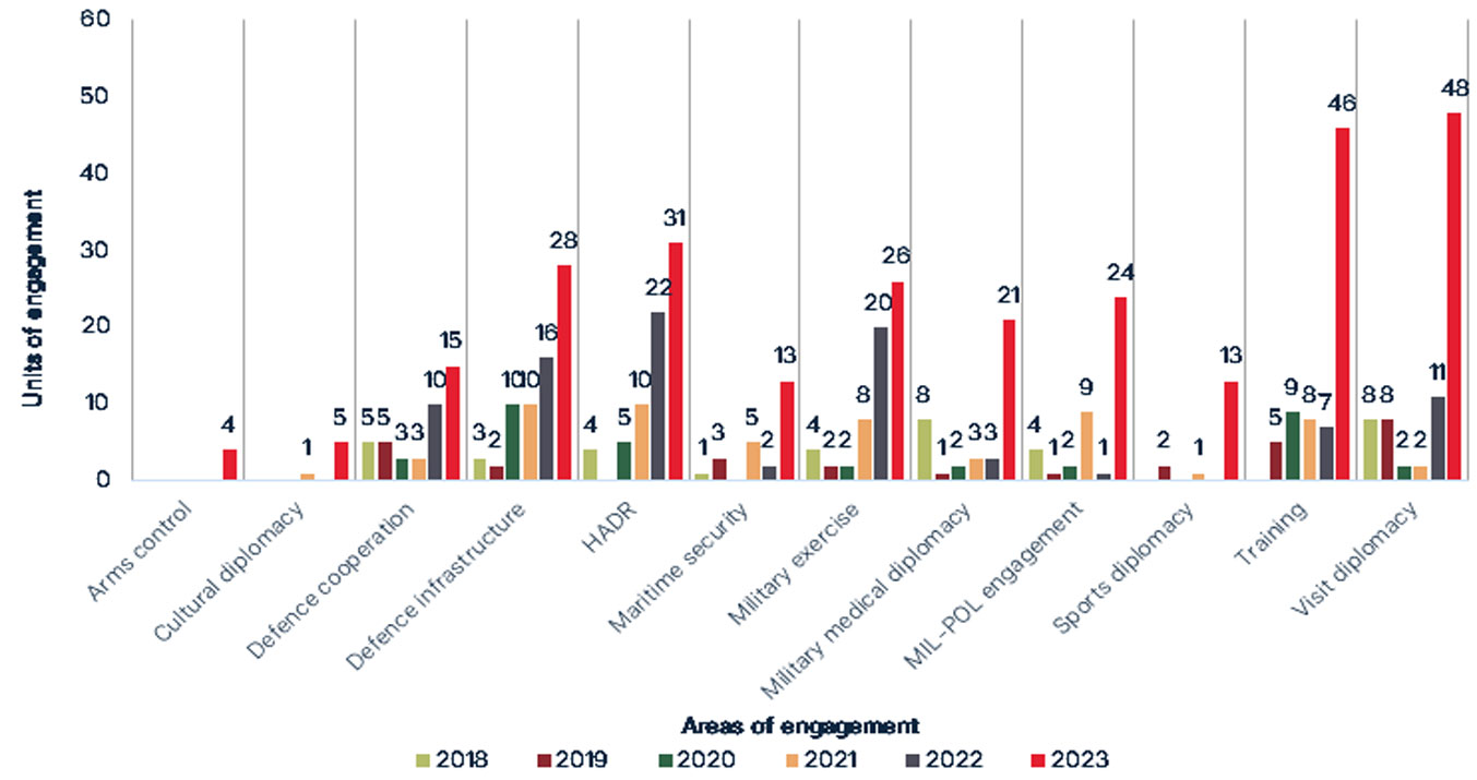 7.  Units of engagement by area on yearly basis (2018-2023)